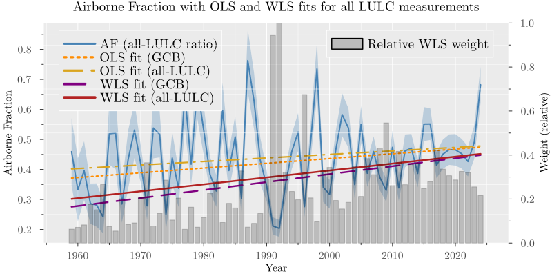 OLS and WLS estimates of a linear trend in airborne fraction using multiple data sources for land-use emissions
