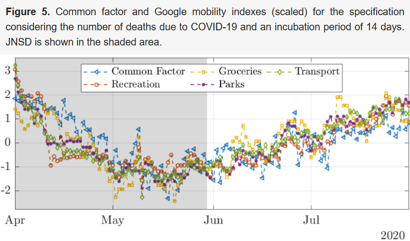 Mobility common factor COVID-19 spread