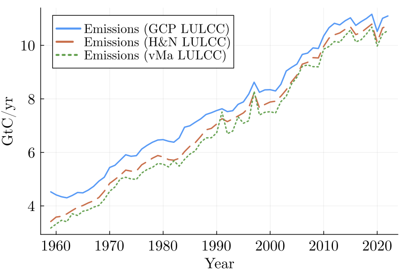 CO2 emissions from anthropogenic sources