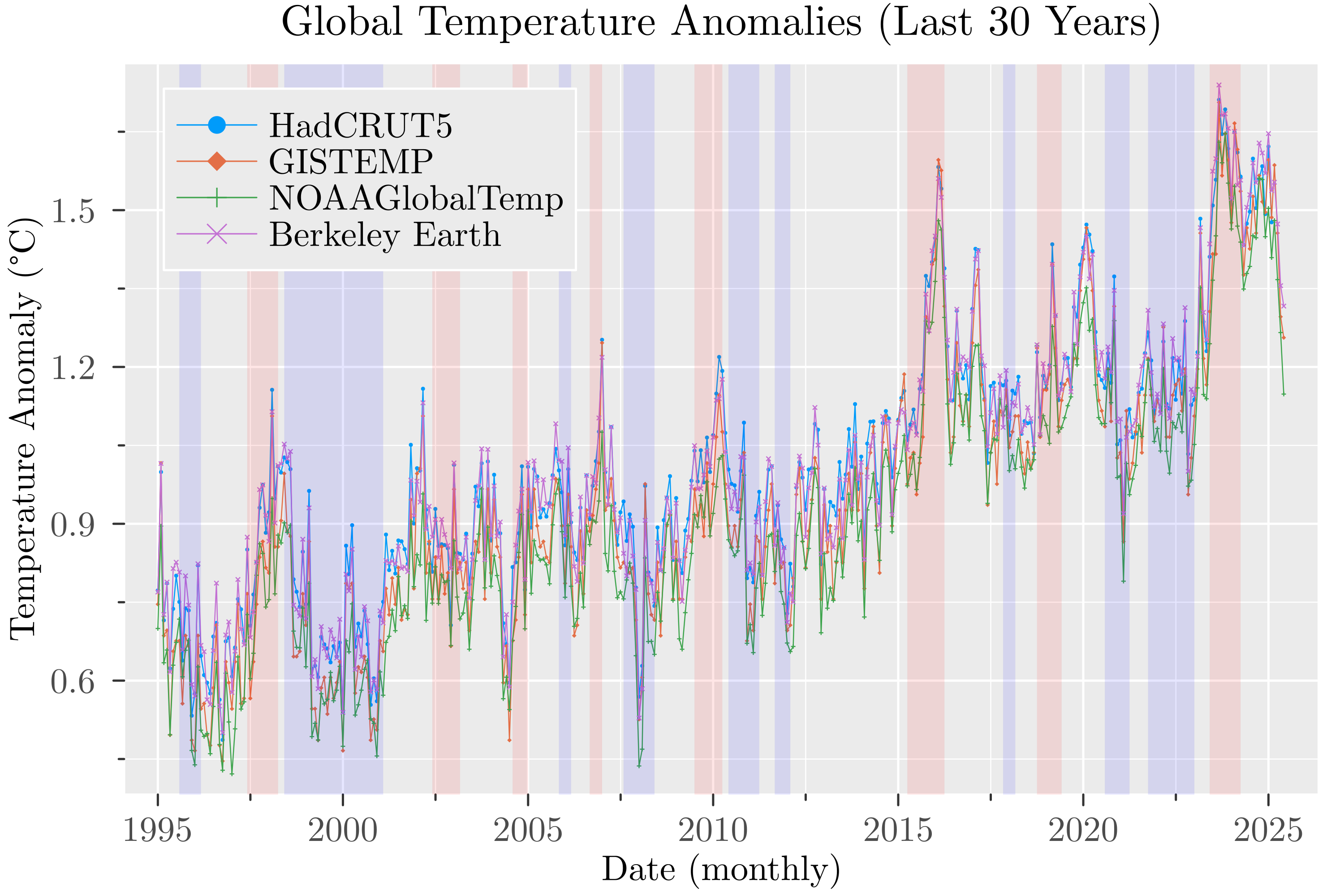 Plot showing the global temperature anomalies from preindustrial levels for different datasets since 1995.